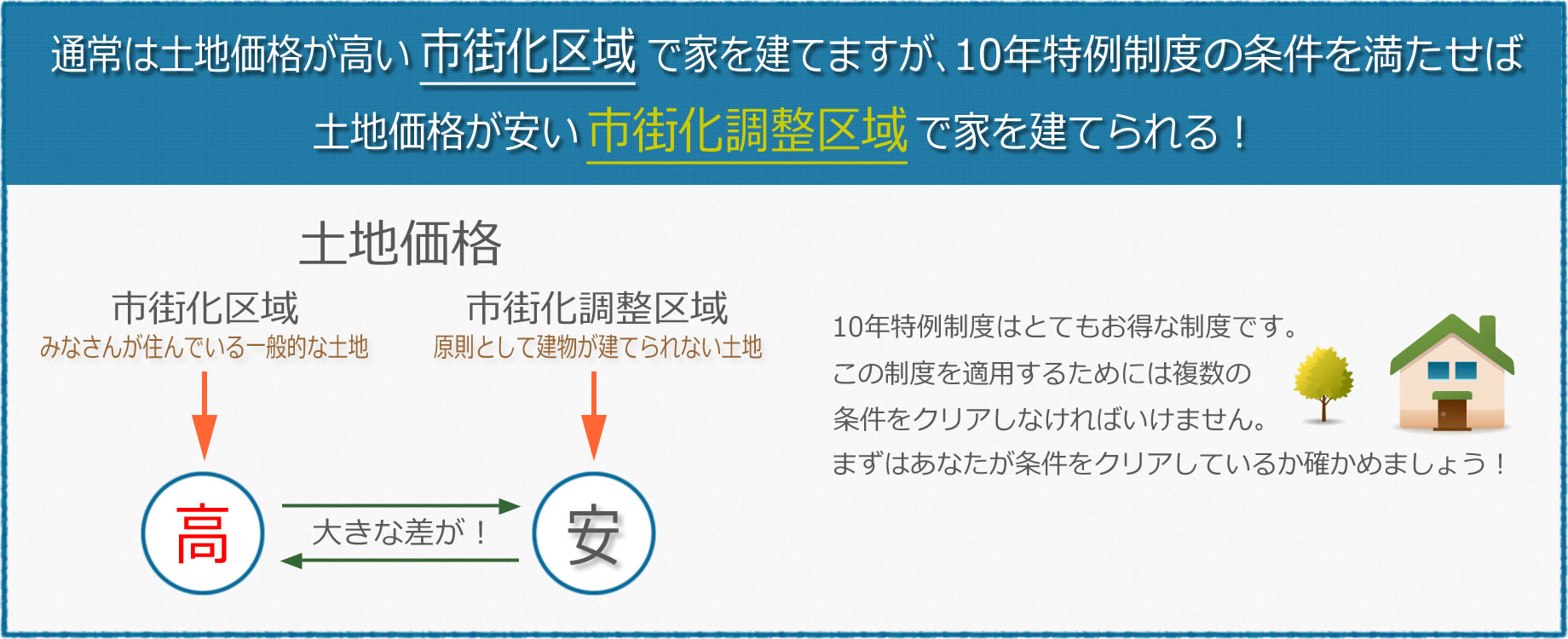 調整 市街 区域 は 化 と