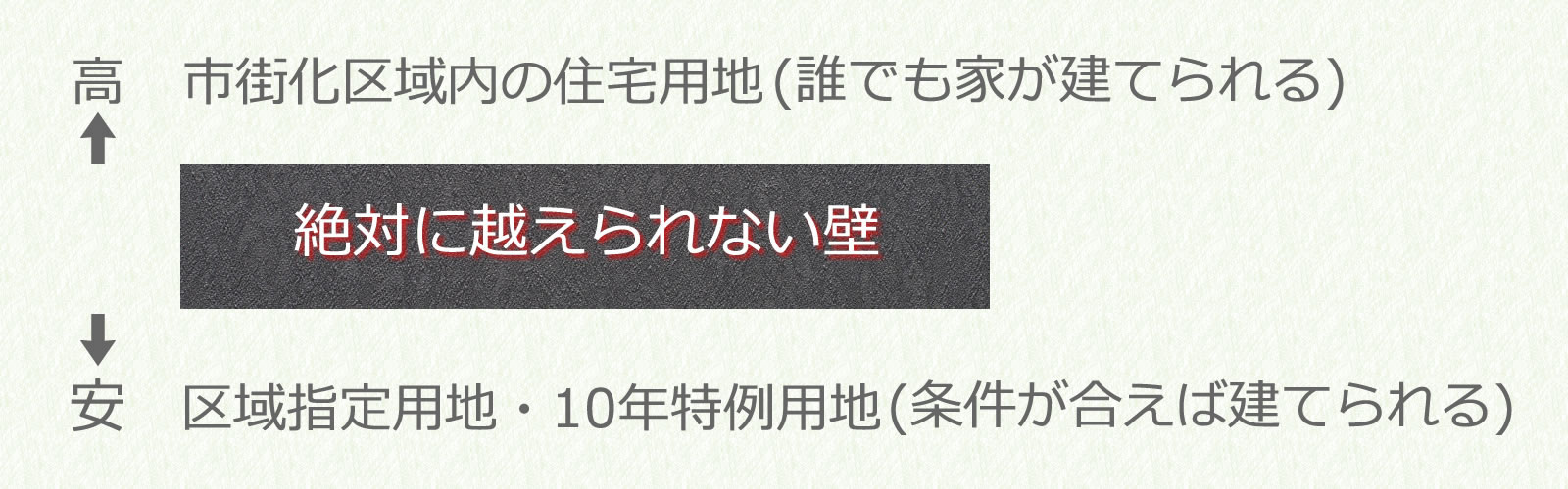 10年特例制度 値段