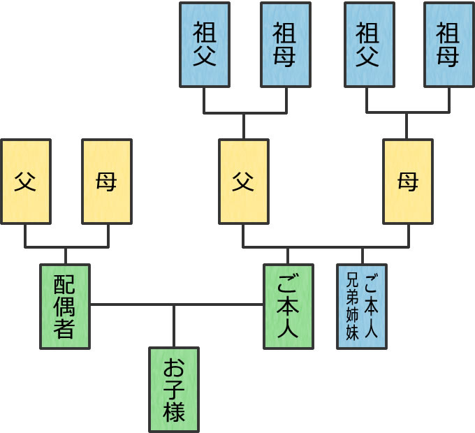 2親等以内の血族または1親等の姻族